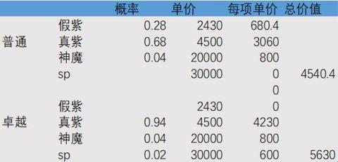 剑与远征紫碎与大紫碎哪个好？有什么区别？