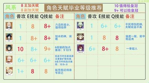 原神全角色天赋加点分配，皇冠分配推荐